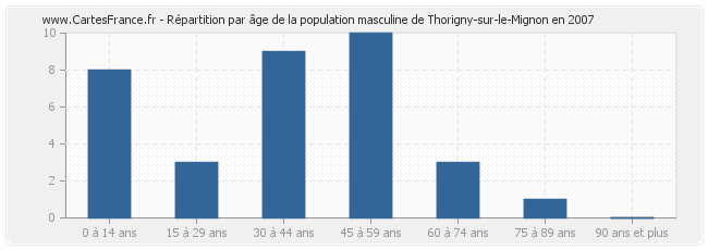 Répartition par âge de la population masculine de Thorigny-sur-le-Mignon en 2007
