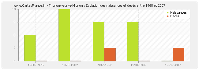 Thorigny-sur-le-Mignon : Evolution des naissances et décès entre 1968 et 2007