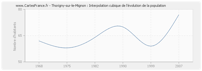 Thorigny-sur-le-Mignon : Interpolation cubique de l'évolution de la population