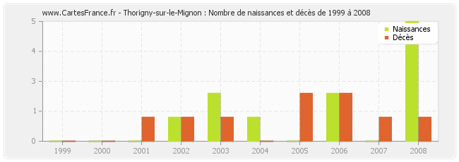 Thorigny-sur-le-Mignon : Nombre de naissances et décès de 1999 à 2008