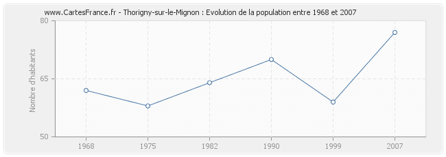 Population Thorigny-sur-le-Mignon