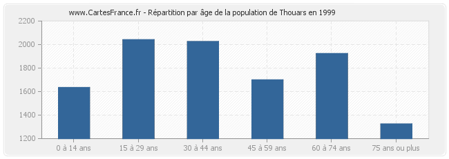 Répartition par âge de la population de Thouars en 1999