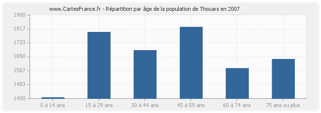 Répartition par âge de la population de Thouars en 2007