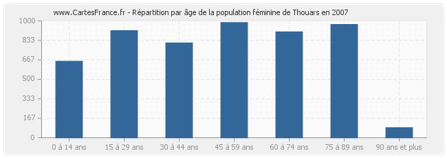 Répartition par âge de la population féminine de Thouars en 2007