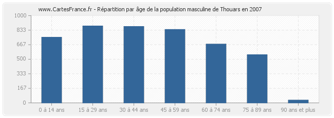 Répartition par âge de la population masculine de Thouars en 2007