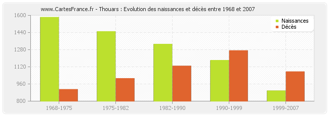 Thouars : Evolution des naissances et décès entre 1968 et 2007