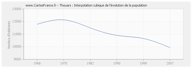 Thouars : Interpolation cubique de l'évolution de la population