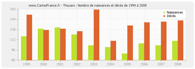 Thouars : Nombre de naissances et décès de 1999 à 2008