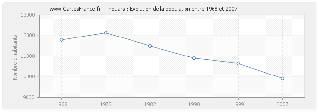 Population Thouars