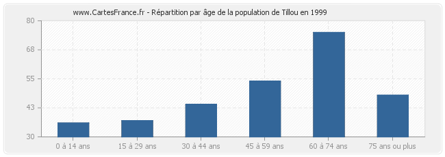 Répartition par âge de la population de Tillou en 1999