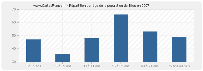 Répartition par âge de la population de Tillou en 2007