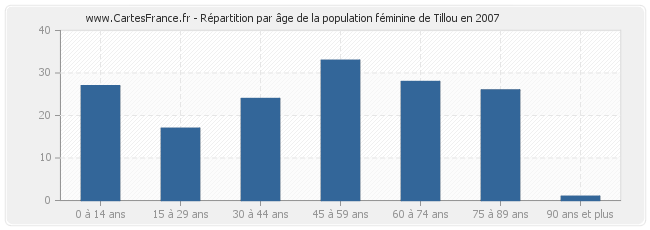 Répartition par âge de la population féminine de Tillou en 2007
