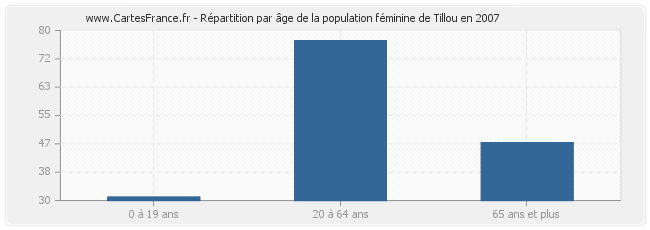 Répartition par âge de la population féminine de Tillou en 2007