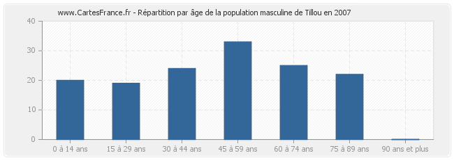 Répartition par âge de la population masculine de Tillou en 2007