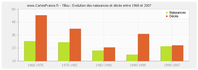 Tillou : Evolution des naissances et décès entre 1968 et 2007