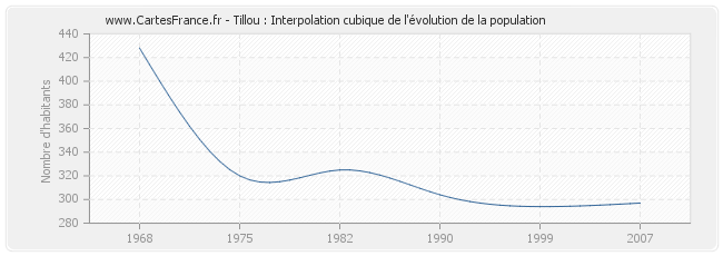 Tillou : Interpolation cubique de l'évolution de la population