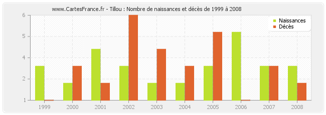 Tillou : Nombre de naissances et décès de 1999 à 2008