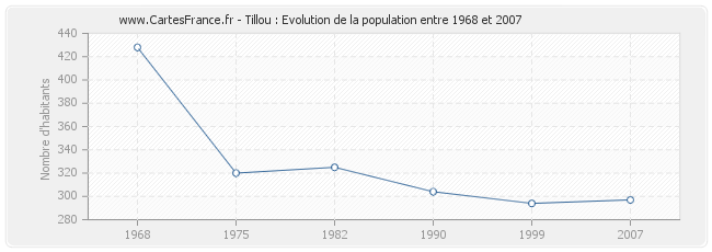 Population Tillou