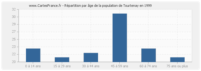 Répartition par âge de la population de Tourtenay en 1999