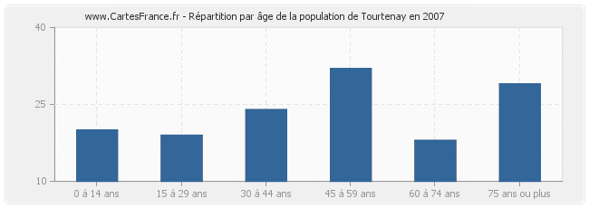 Répartition par âge de la population de Tourtenay en 2007