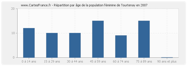 Répartition par âge de la population féminine de Tourtenay en 2007
