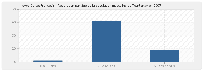 Répartition par âge de la population masculine de Tourtenay en 2007