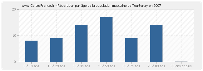 Répartition par âge de la population masculine de Tourtenay en 2007