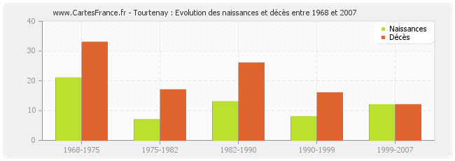 Tourtenay : Evolution des naissances et décès entre 1968 et 2007