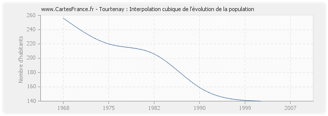 Tourtenay : Interpolation cubique de l'évolution de la population