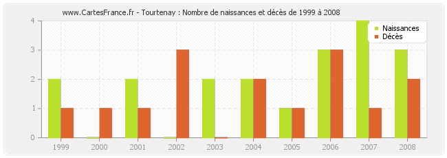 Tourtenay : Nombre de naissances et décès de 1999 à 2008