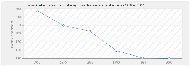 Population Tourtenay