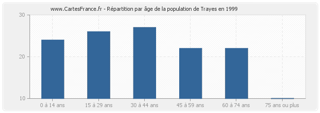 Répartition par âge de la population de Trayes en 1999