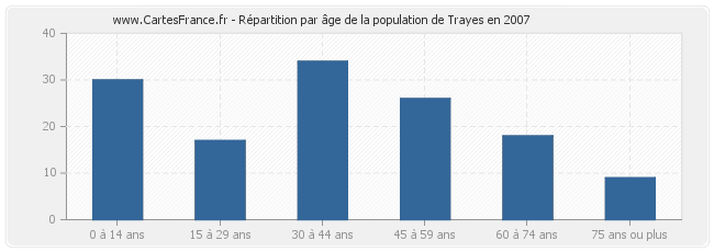 Répartition par âge de la population de Trayes en 2007