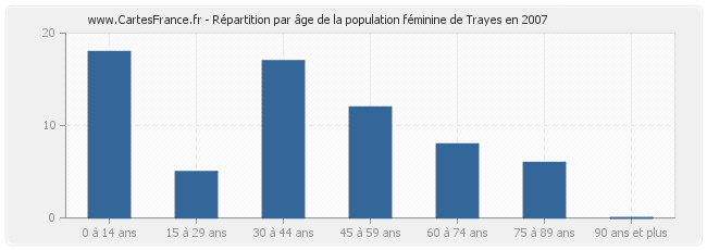 Répartition par âge de la population féminine de Trayes en 2007