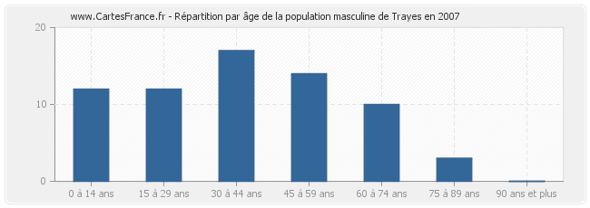 Répartition par âge de la population masculine de Trayes en 2007