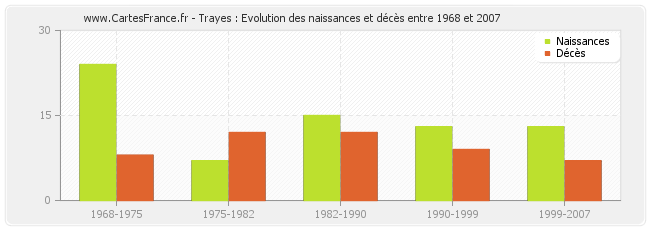 Trayes : Evolution des naissances et décès entre 1968 et 2007