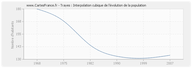 Trayes : Interpolation cubique de l'évolution de la population