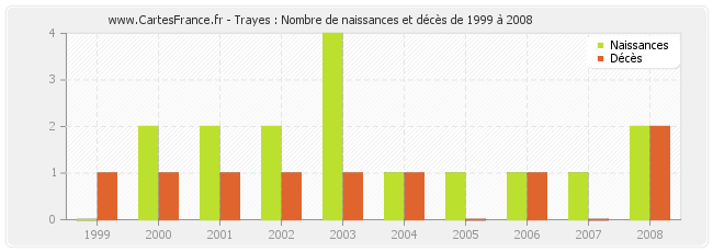 Trayes : Nombre de naissances et décès de 1999 à 2008