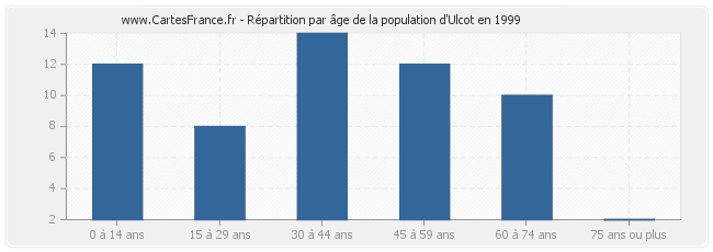 Répartition par âge de la population d'Ulcot en 1999