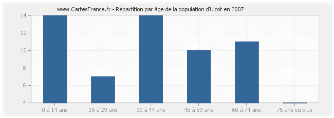 Répartition par âge de la population d'Ulcot en 2007