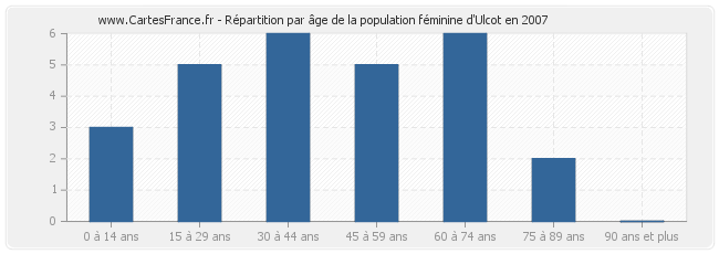 Répartition par âge de la population féminine d'Ulcot en 2007