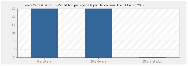 Répartition par âge de la population masculine d'Ulcot en 2007