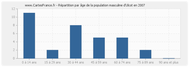 Répartition par âge de la population masculine d'Ulcot en 2007
