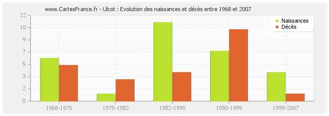 Ulcot : Evolution des naissances et décès entre 1968 et 2007