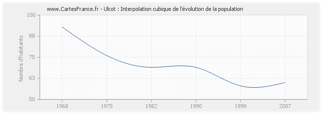 Ulcot : Interpolation cubique de l'évolution de la population