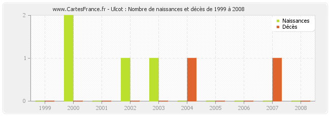 Ulcot : Nombre de naissances et décès de 1999 à 2008