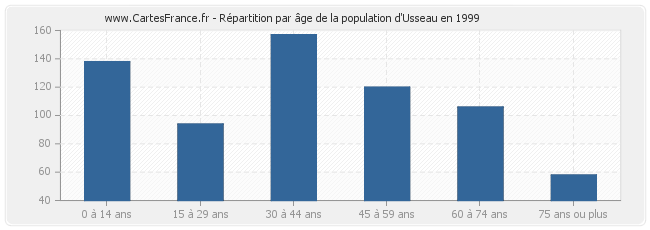 Répartition par âge de la population d'Usseau en 1999