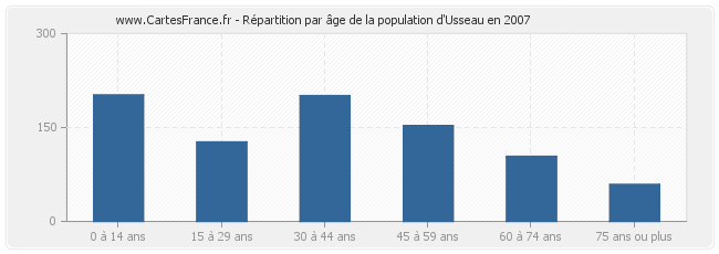 Répartition par âge de la population d'Usseau en 2007