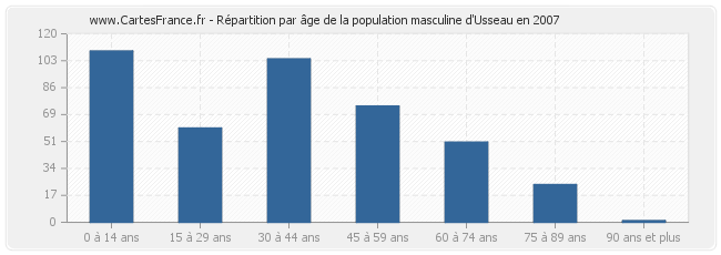 Répartition par âge de la population masculine d'Usseau en 2007