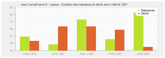 Usseau : Evolution des naissances et décès entre 1968 et 2007